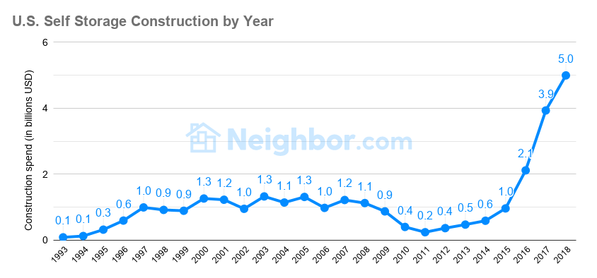 self-storage-us-construction-spend