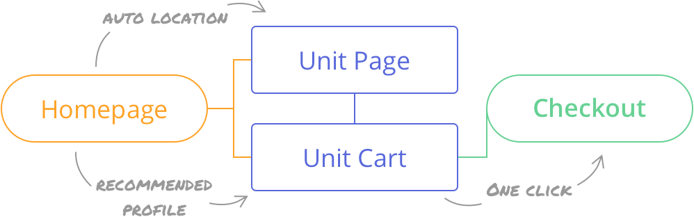 Increase Rental Rates